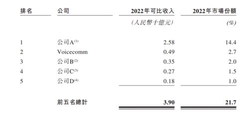 聲通科技再闖港交所 交互式AI領(lǐng)軍者，凈利潤(rùn)激增115%