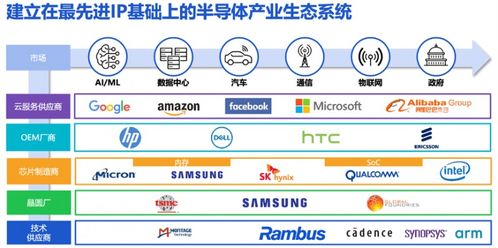 復(fù)雜SoC芯片集成安全I(xiàn)P 物聯(lián)網(wǎng)系統(tǒng)保護(hù)的重要趨勢(shì)