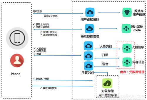 阿里云發(fā)布智能媒體管理產(chǎn)品，實(shí)現(xiàn)場(chǎng)景化封裝與普惠AI集成