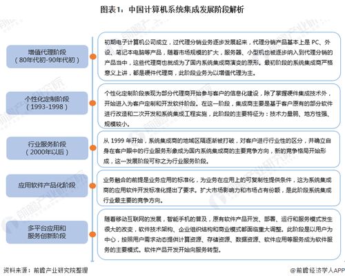 2022年中國計算機(jī)系統(tǒng)集成行業(yè)市場現(xiàn)狀及發(fā)展趨勢分析