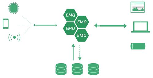 使用EMQ X構(gòu)建可靠的企業(yè)級MQTT消息服務(wù)環(huán)境